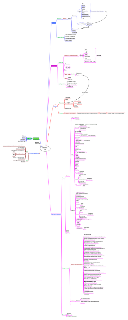 NROER workshop -3 day complete MindMap
